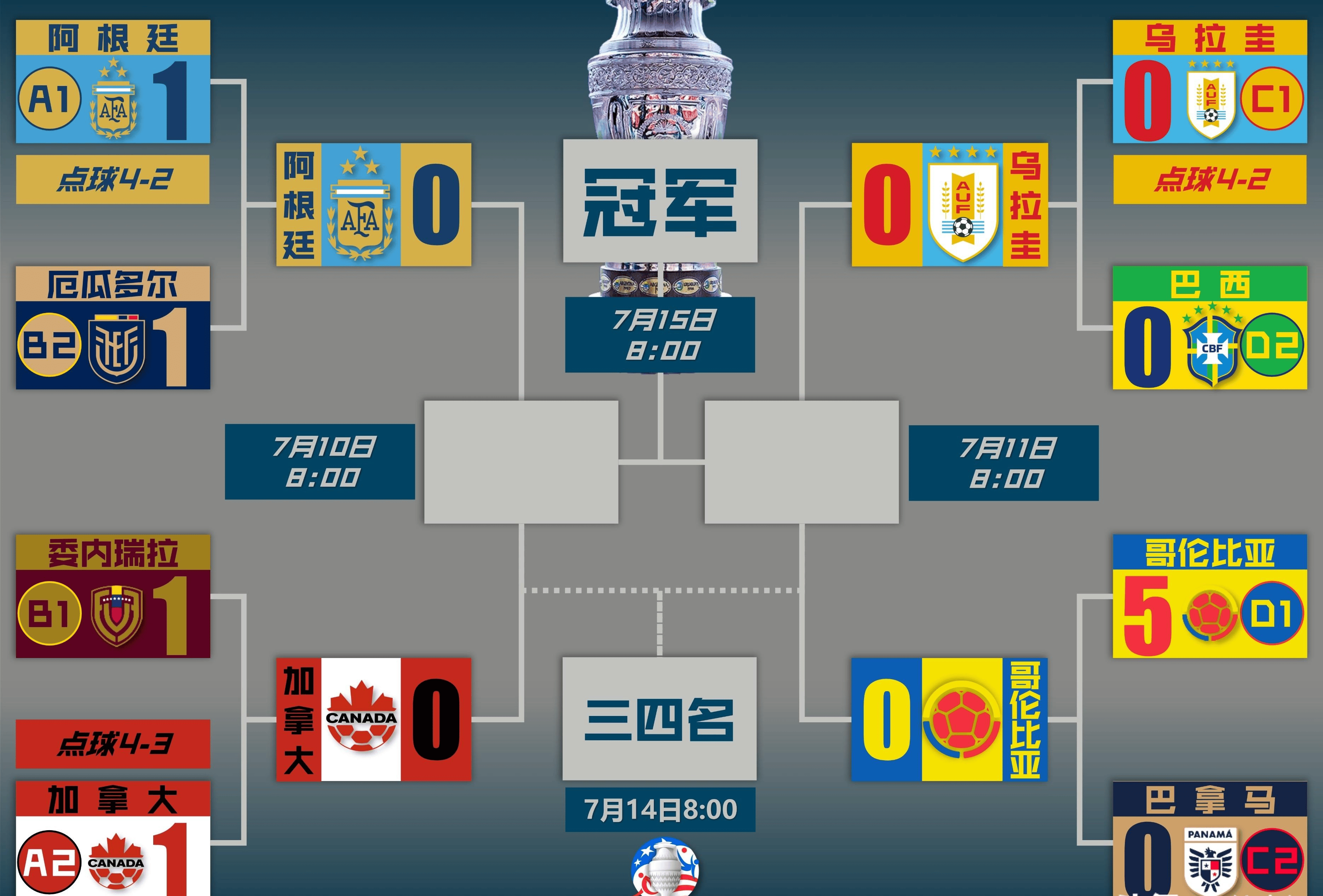 南美球队表现出色，已有几支晋级